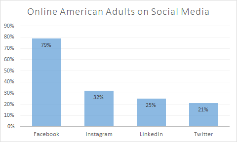 Social Media Use Statistics